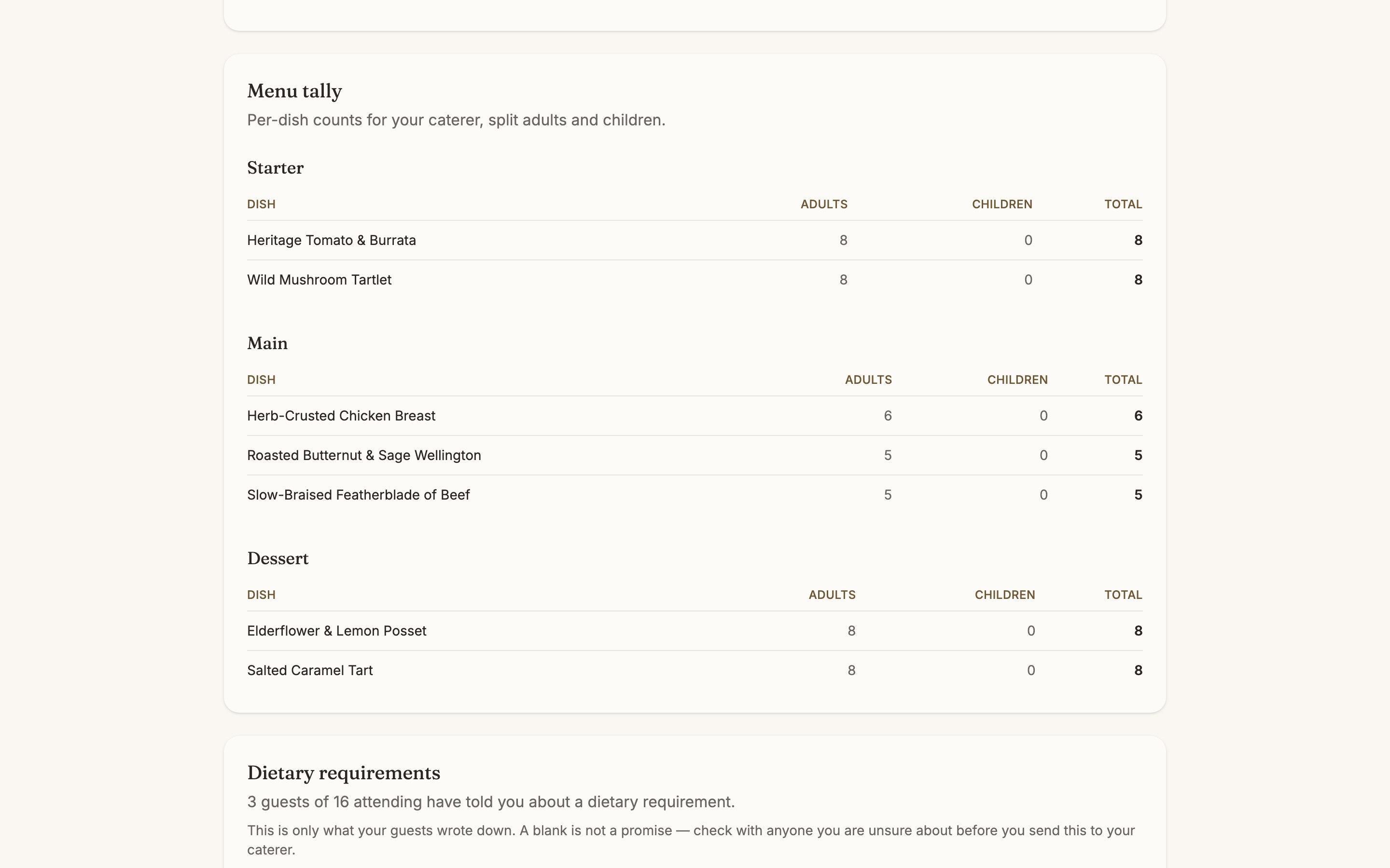The menu tally on the dashboard: each starter, main and dessert listed with adult, child and total counts, and beneath it a dietary requirements card saying three of sixteen attending guests have told you about a requirement.